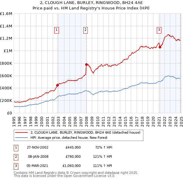 2, CLOUGH LANE, BURLEY, RINGWOOD, BH24 4AE: Price paid vs HM Land Registry's House Price Index