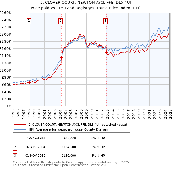 2, CLOVER COURT, NEWTON AYCLIFFE, DL5 4UJ: Price paid vs HM Land Registry's House Price Index