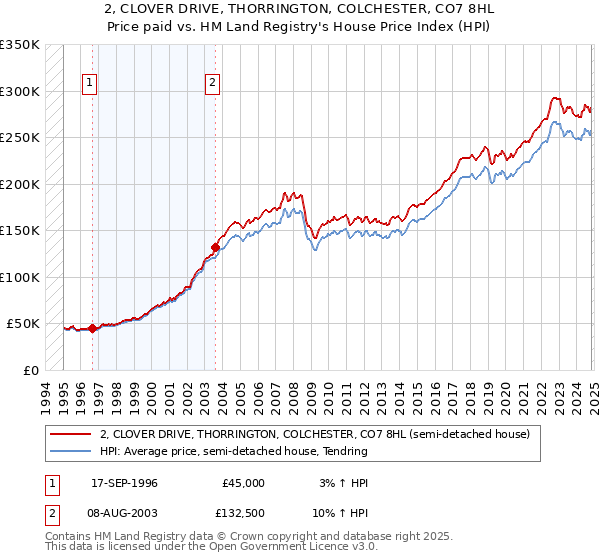 2, CLOVER DRIVE, THORRINGTON, COLCHESTER, CO7 8HL: Price paid vs HM Land Registry's House Price Index