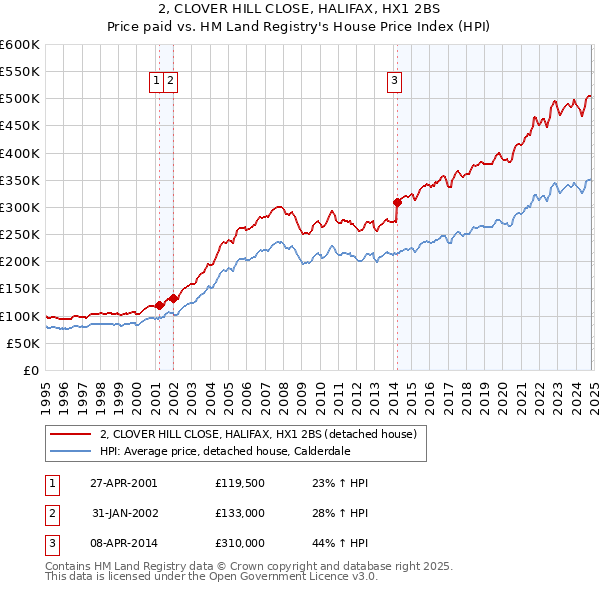 2, CLOVER HILL CLOSE, HALIFAX, HX1 2BS: Price paid vs HM Land Registry's House Price Index