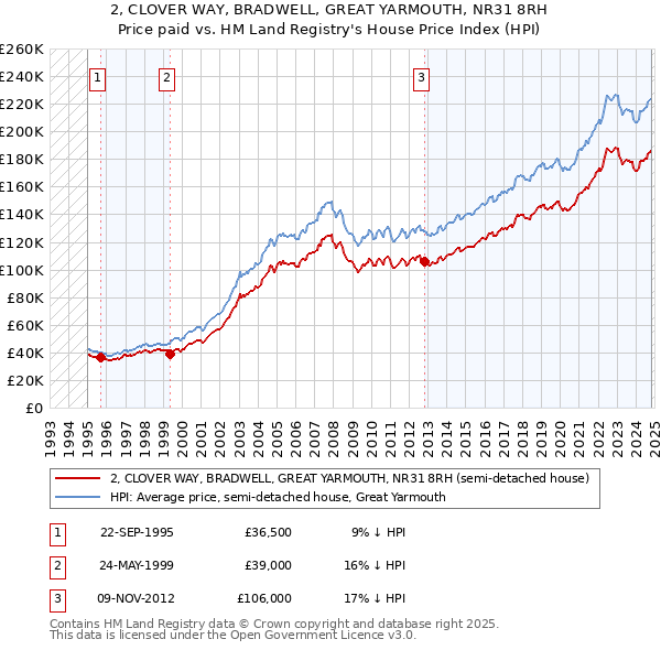 2, CLOVER WAY, BRADWELL, GREAT YARMOUTH, NR31 8RH: Price paid vs HM Land Registry's House Price Index