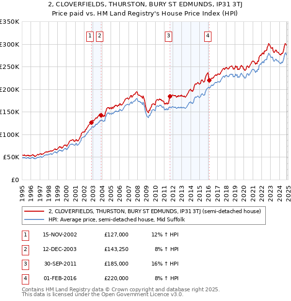 2, CLOVERFIELDS, THURSTON, BURY ST EDMUNDS, IP31 3TJ: Price paid vs HM Land Registry's House Price Index