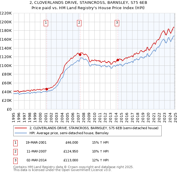 2, CLOVERLANDS DRIVE, STAINCROSS, BARNSLEY, S75 6EB: Price paid vs HM Land Registry's House Price Index