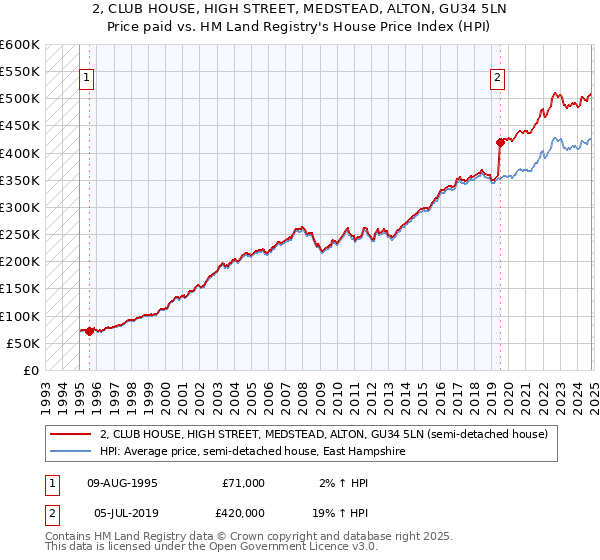 2, CLUB HOUSE, HIGH STREET, MEDSTEAD, ALTON, GU34 5LN: Price paid vs HM Land Registry's House Price Index