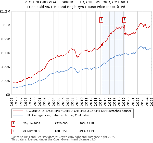 2, CLUNFORD PLACE, SPRINGFIELD, CHELMSFORD, CM1 6BH: Price paid vs HM Land Registry's House Price Index