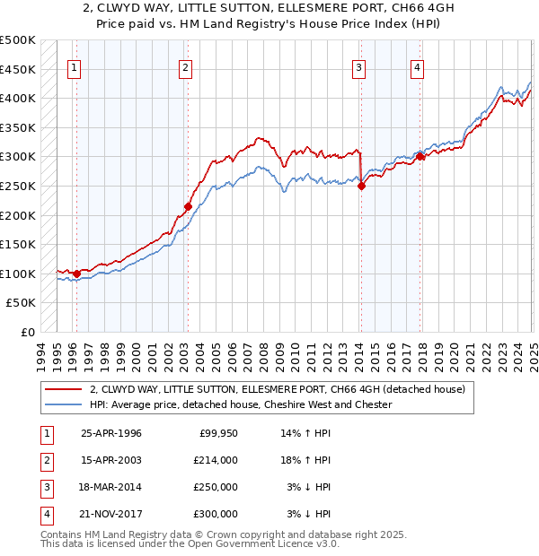 2, CLWYD WAY, LITTLE SUTTON, ELLESMERE PORT, CH66 4GH: Price paid vs HM Land Registry's House Price Index