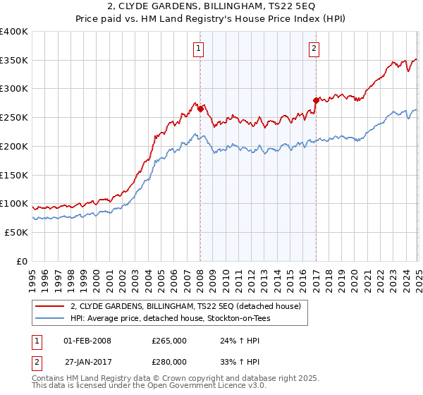 2, CLYDE GARDENS, BILLINGHAM, TS22 5EQ: Price paid vs HM Land Registry's House Price Index