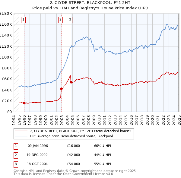 2, CLYDE STREET, BLACKPOOL, FY1 2HT: Price paid vs HM Land Registry's House Price Index