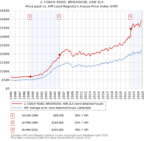 2, COACH ROAD, BRIGHOUSE, HD6 2LX: Price paid vs HM Land Registry's House Price Index