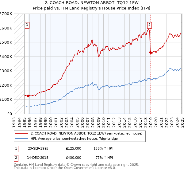 2, COACH ROAD, NEWTON ABBOT, TQ12 1EW: Price paid vs HM Land Registry's House Price Index