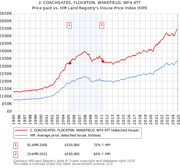 2, COACHGATES, FLOCKTON, WAKEFIELD, WF4 4TT: Price paid vs HM Land Registry's House Price Index