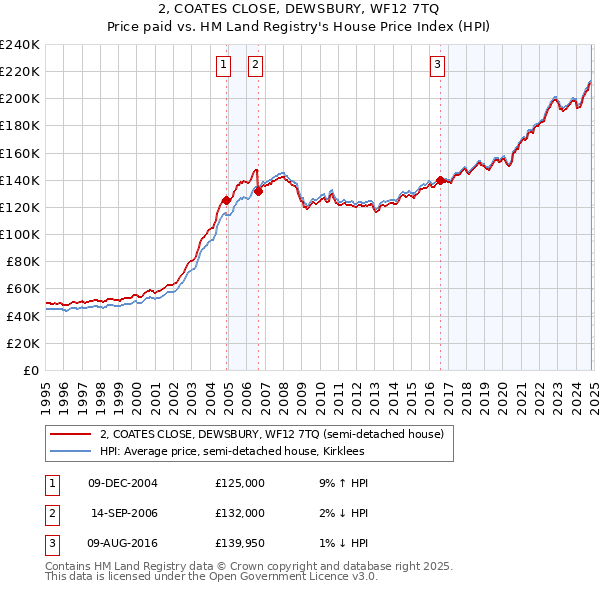 2, COATES CLOSE, DEWSBURY, WF12 7TQ: Price paid vs HM Land Registry's House Price Index