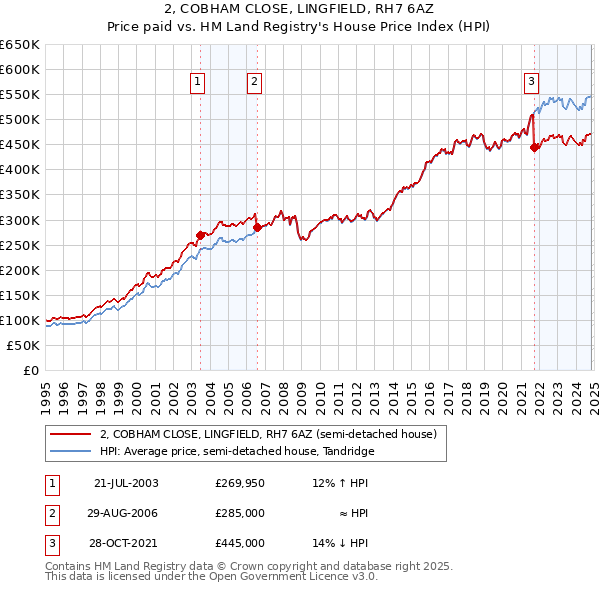 2, COBHAM CLOSE, LINGFIELD, RH7 6AZ: Price paid vs HM Land Registry's House Price Index