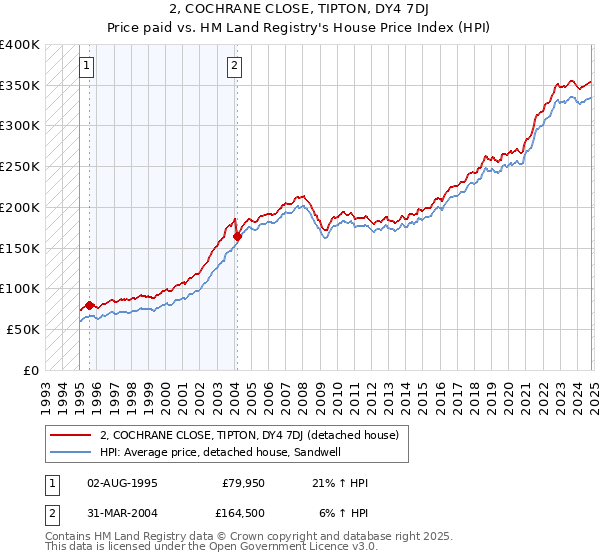 2, COCHRANE CLOSE, TIPTON, DY4 7DJ: Price paid vs HM Land Registry's House Price Index