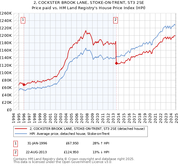 2, COCKSTER BROOK LANE, STOKE-ON-TRENT, ST3 2SE: Price paid vs HM Land Registry's House Price Index