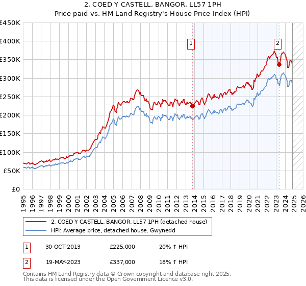 2, COED Y CASTELL, BANGOR, LL57 1PH: Price paid vs HM Land Registry's House Price Index