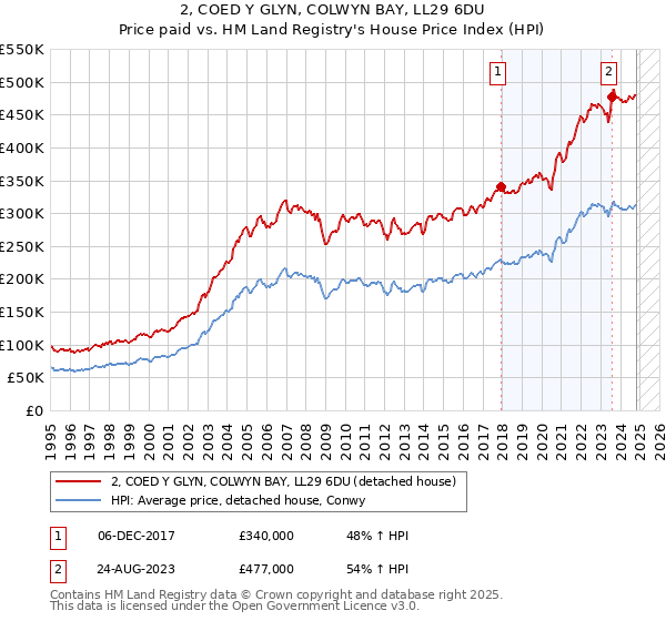 2, COED Y GLYN, COLWYN BAY, LL29 6DU: Price paid vs HM Land Registry's House Price Index