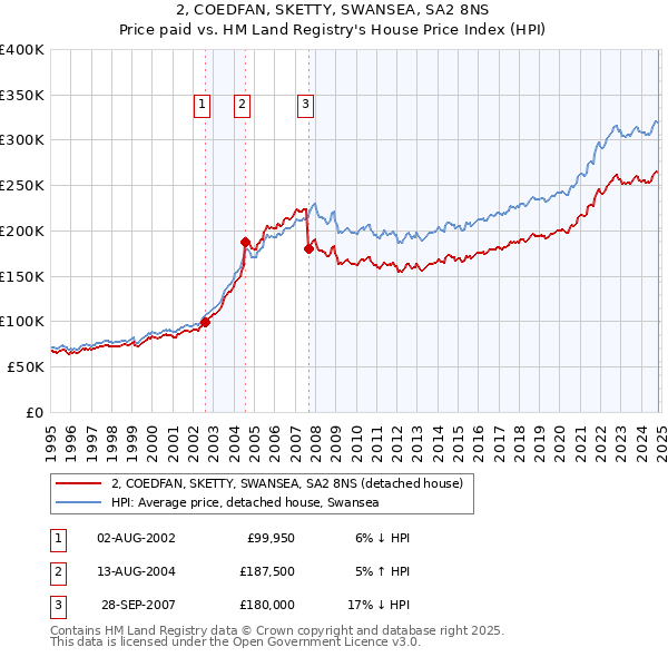 2, COEDFAN, SKETTY, SWANSEA, SA2 8NS: Price paid vs HM Land Registry's House Price Index