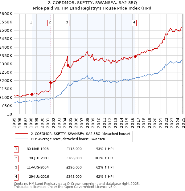 2, COEDMOR, SKETTY, SWANSEA, SA2 8BQ: Price paid vs HM Land Registry's House Price Index