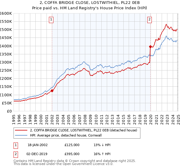 2, COFFA BRIDGE CLOSE, LOSTWITHIEL, PL22 0EB: Price paid vs HM Land Registry's House Price Index