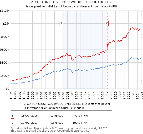 2, COFTON CLOSE, COCKWOOD, EXETER, EX6 8RZ: Price paid vs HM Land Registry's House Price Index