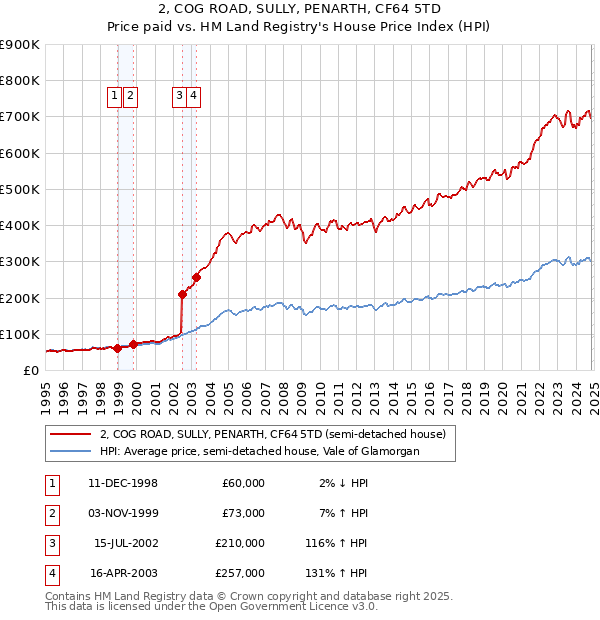 2, COG ROAD, SULLY, PENARTH, CF64 5TD: Price paid vs HM Land Registry's House Price Index