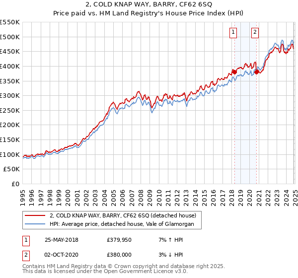 2, COLD KNAP WAY, BARRY, CF62 6SQ: Price paid vs HM Land Registry's House Price Index