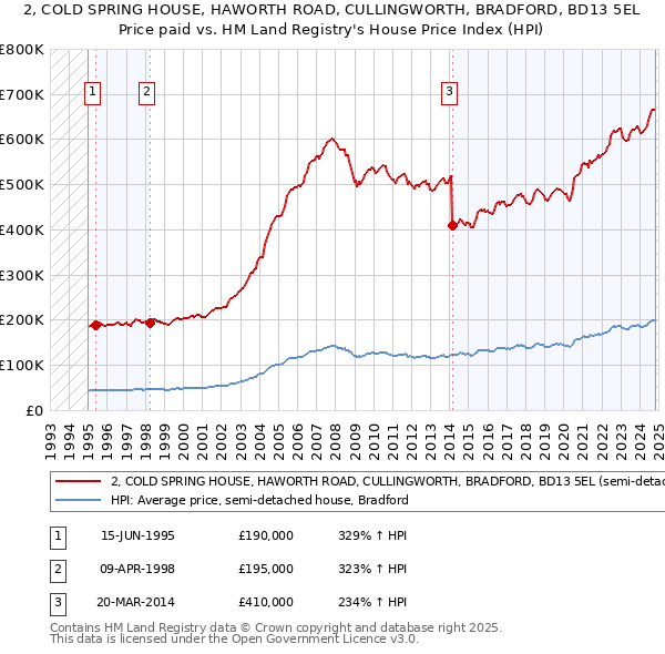 2, COLD SPRING HOUSE, HAWORTH ROAD, CULLINGWORTH, BRADFORD, BD13 5EL: Price paid vs HM Land Registry's House Price Index