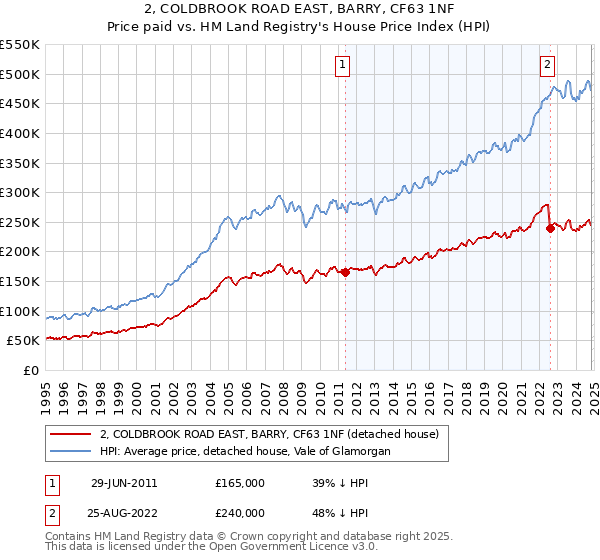 2, COLDBROOK ROAD EAST, BARRY, CF63 1NF: Price paid vs HM Land Registry's House Price Index