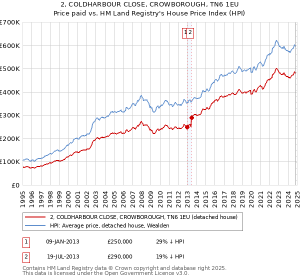 2, COLDHARBOUR CLOSE, CROWBOROUGH, TN6 1EU: Price paid vs HM Land Registry's House Price Index