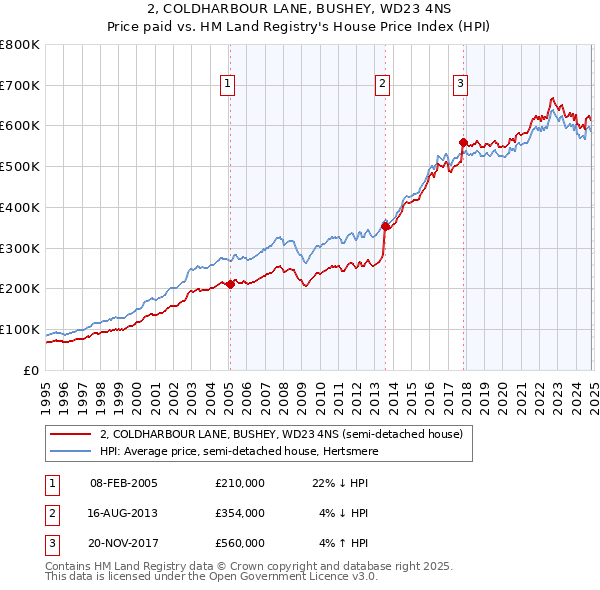 2, COLDHARBOUR LANE, BUSHEY, WD23 4NS: Price paid vs HM Land Registry's House Price Index