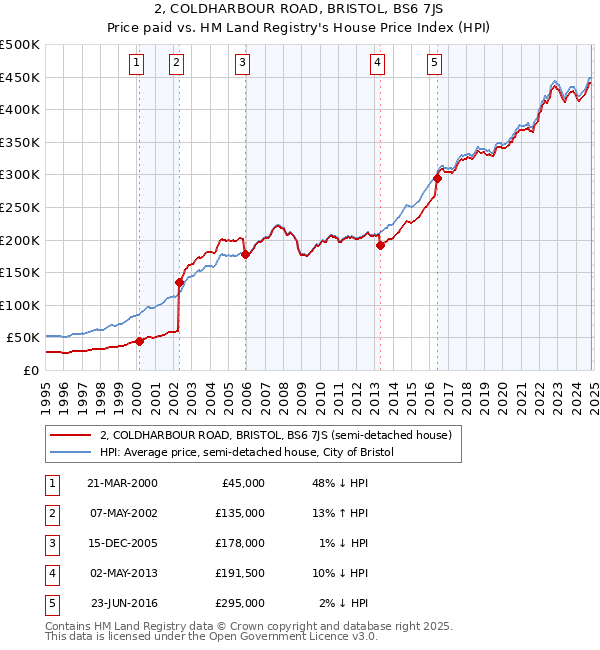 2, COLDHARBOUR ROAD, BRISTOL, BS6 7JS: Price paid vs HM Land Registry's House Price Index