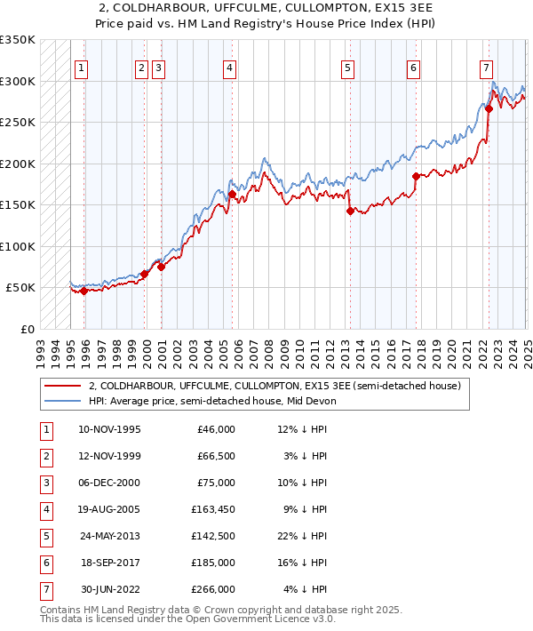 2, COLDHARBOUR, UFFCULME, CULLOMPTON, EX15 3EE: Price paid vs HM Land Registry's House Price Index