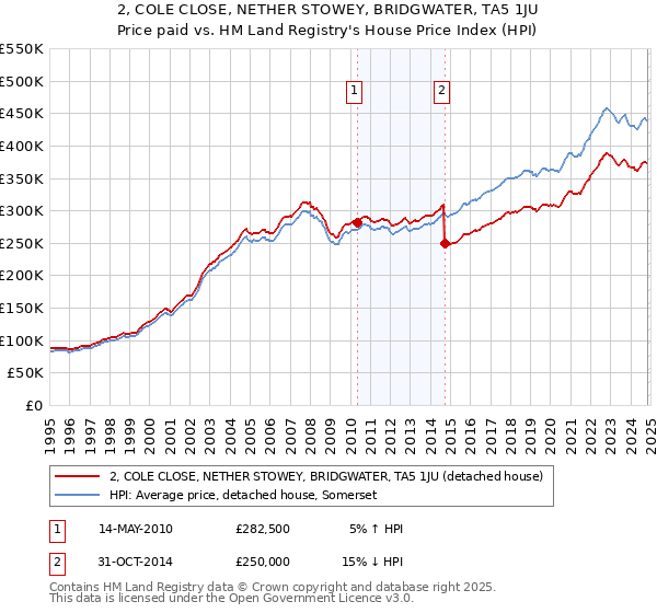 2, COLE CLOSE, NETHER STOWEY, BRIDGWATER, TA5 1JU: Price paid vs HM Land Registry's House Price Index