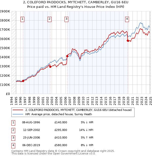 2, COLEFORD PADDOCKS, MYTCHETT, CAMBERLEY, GU16 6EU: Price paid vs HM Land Registry's House Price Index