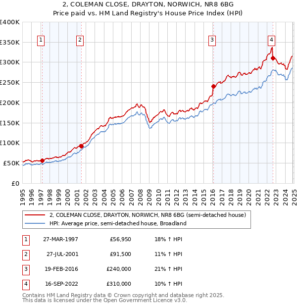 2, COLEMAN CLOSE, DRAYTON, NORWICH, NR8 6BG: Price paid vs HM Land Registry's House Price Index