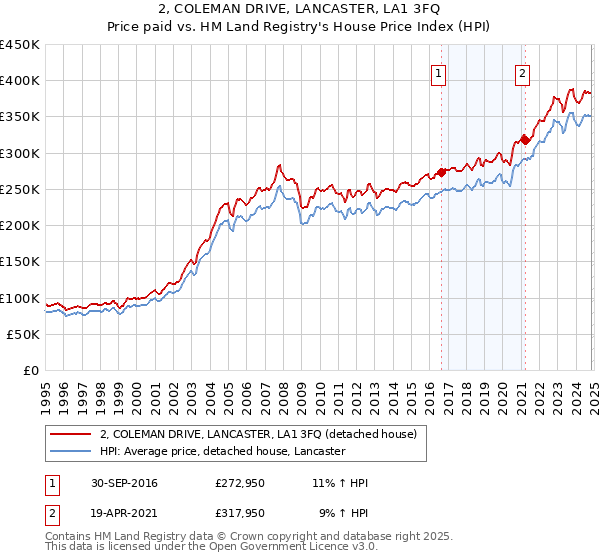 2, COLEMAN DRIVE, LANCASTER, LA1 3FQ: Price paid vs HM Land Registry's House Price Index