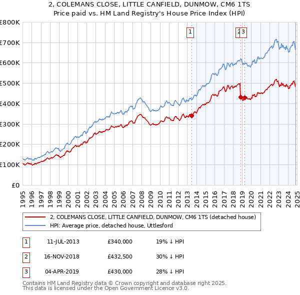 2, COLEMANS CLOSE, LITTLE CANFIELD, DUNMOW, CM6 1TS: Price paid vs HM Land Registry's House Price Index