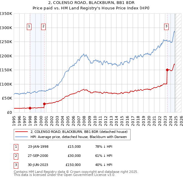 2, COLENSO ROAD, BLACKBURN, BB1 8DR: Price paid vs HM Land Registry's House Price Index