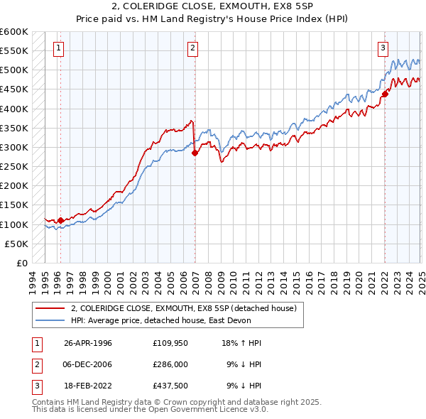 2, COLERIDGE CLOSE, EXMOUTH, EX8 5SP: Price paid vs HM Land Registry's House Price Index