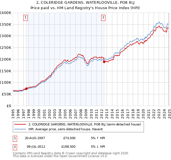 2, COLERIDGE GARDENS, WATERLOOVILLE, PO8 8LJ: Price paid vs HM Land Registry's House Price Index