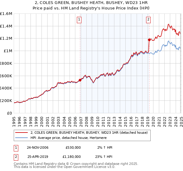 2, COLES GREEN, BUSHEY HEATH, BUSHEY, WD23 1HR: Price paid vs HM Land Registry's House Price Index