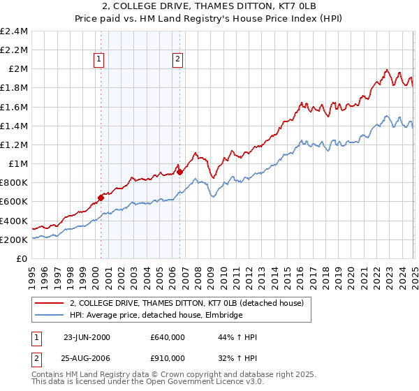 2, COLLEGE DRIVE, THAMES DITTON, KT7 0LB: Price paid vs HM Land Registry's House Price Index