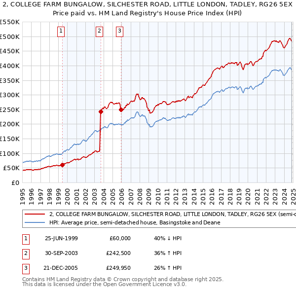 2, COLLEGE FARM BUNGALOW, SILCHESTER ROAD, LITTLE LONDON, TADLEY, RG26 5EX: Price paid vs HM Land Registry's House Price Index