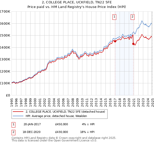 2, COLLEGE PLACE, UCKFIELD, TN22 5FE: Price paid vs HM Land Registry's House Price Index