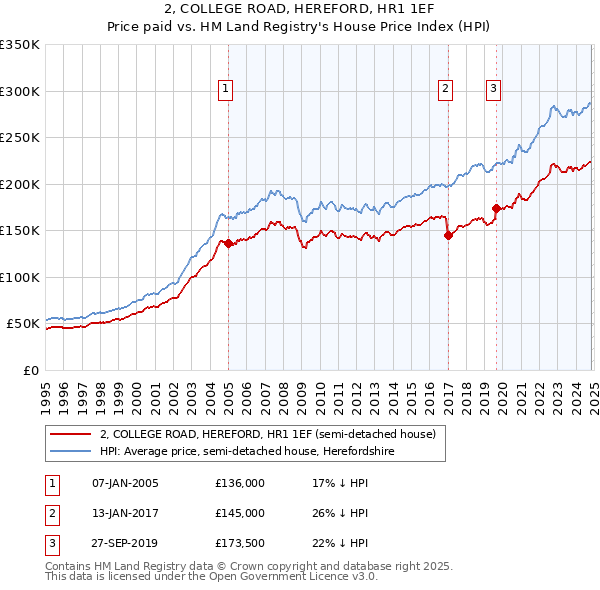 2, COLLEGE ROAD, HEREFORD, HR1 1EF: Price paid vs HM Land Registry's House Price Index