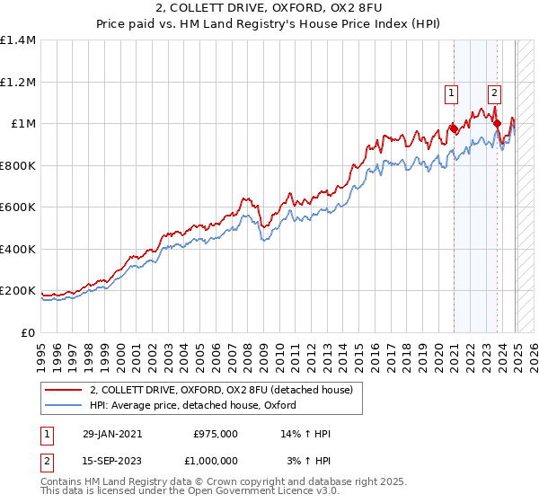 2, COLLETT DRIVE, OXFORD, OX2 8FU: Price paid vs HM Land Registry's House Price Index