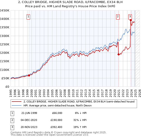 2, COLLEY BRIDGE, HIGHER SLADE ROAD, ILFRACOMBE, EX34 8LH: Price paid vs HM Land Registry's House Price Index