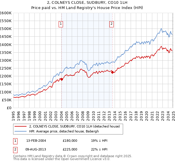 2, COLNEYS CLOSE, SUDBURY, CO10 1LH: Price paid vs HM Land Registry's House Price Index