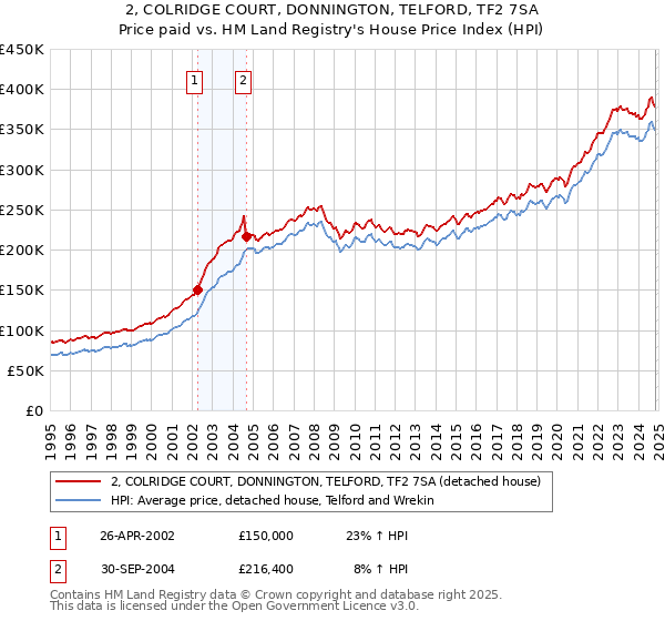 2, COLRIDGE COURT, DONNINGTON, TELFORD, TF2 7SA: Price paid vs HM Land Registry's House Price Index